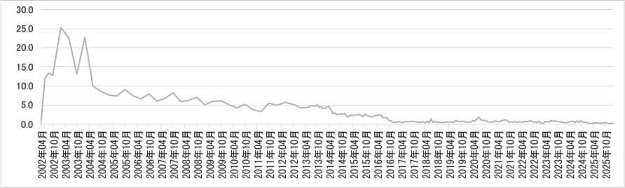 2026年2月投稿数